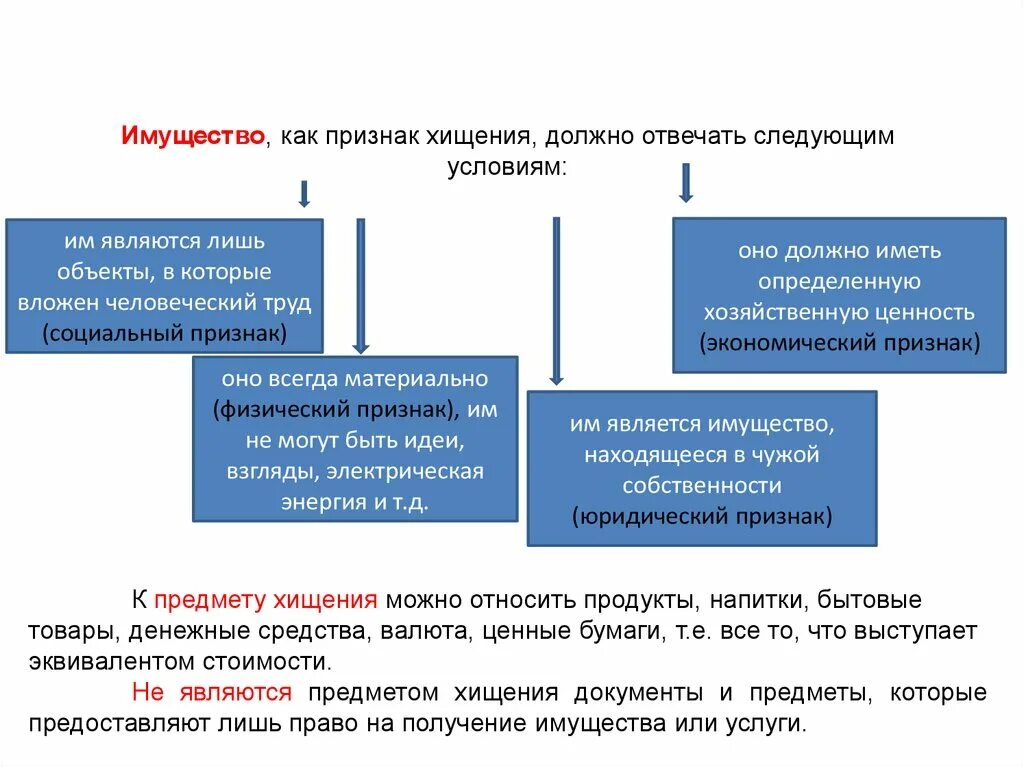 Хищение понятие и признаки виды хищения. Признаки предмета хищения в уголовном праве. признаки имущества как предмета хищения. хищение признаки формы. может являться предметом хищения имущество.