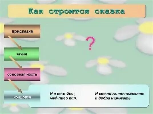 Составь таблицу сказочных зачинов 3 класс. Как строится сказка 4 класс. презентация присказка зачин сказки.