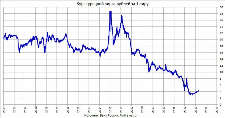 Курс турецкой Лиры. Курс турецкой Лиры к рублю. Доллар к рублю. Юань к рублю. Курс дирхама цб