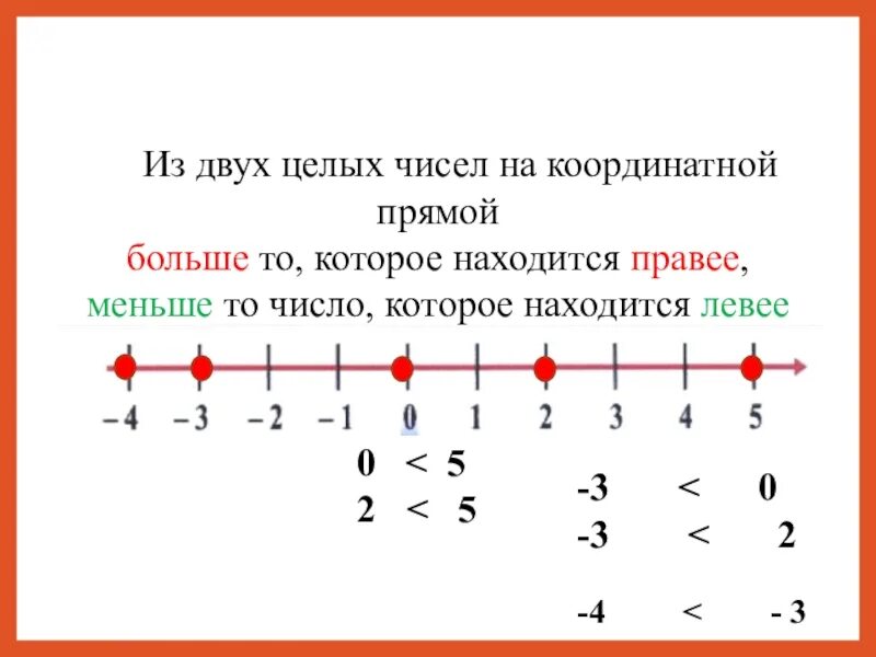 2 числа меньше 0 целых 0 1. Расположение чисел на координатной прямой. Расположение чисел на числовой прямой. Сравнение чисел на координатной прямой. Координатная прямая целые числа.