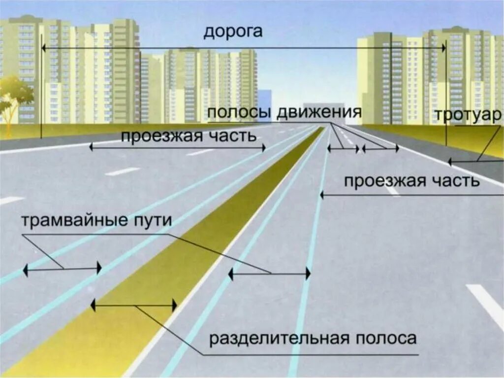 Тех полоса на дороге. Дорога разделительная полоса проезжая часть. Проезжая часть дороги ПДД. Элементы дороги. Проезжие части и полосы.