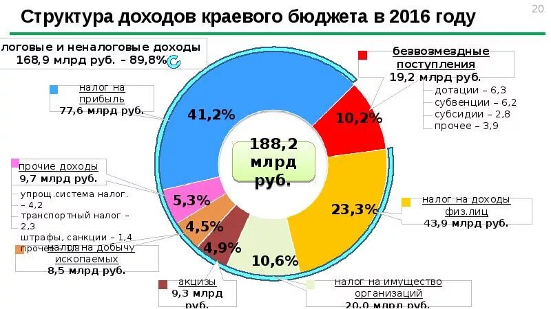 Распределение бюджета краснодарского края. Структура бюджета красноярского края 2025. структура доходов бюджета красноярского края 2025. структура доходов красноярского края. структура дохода бюджета красноярского края.