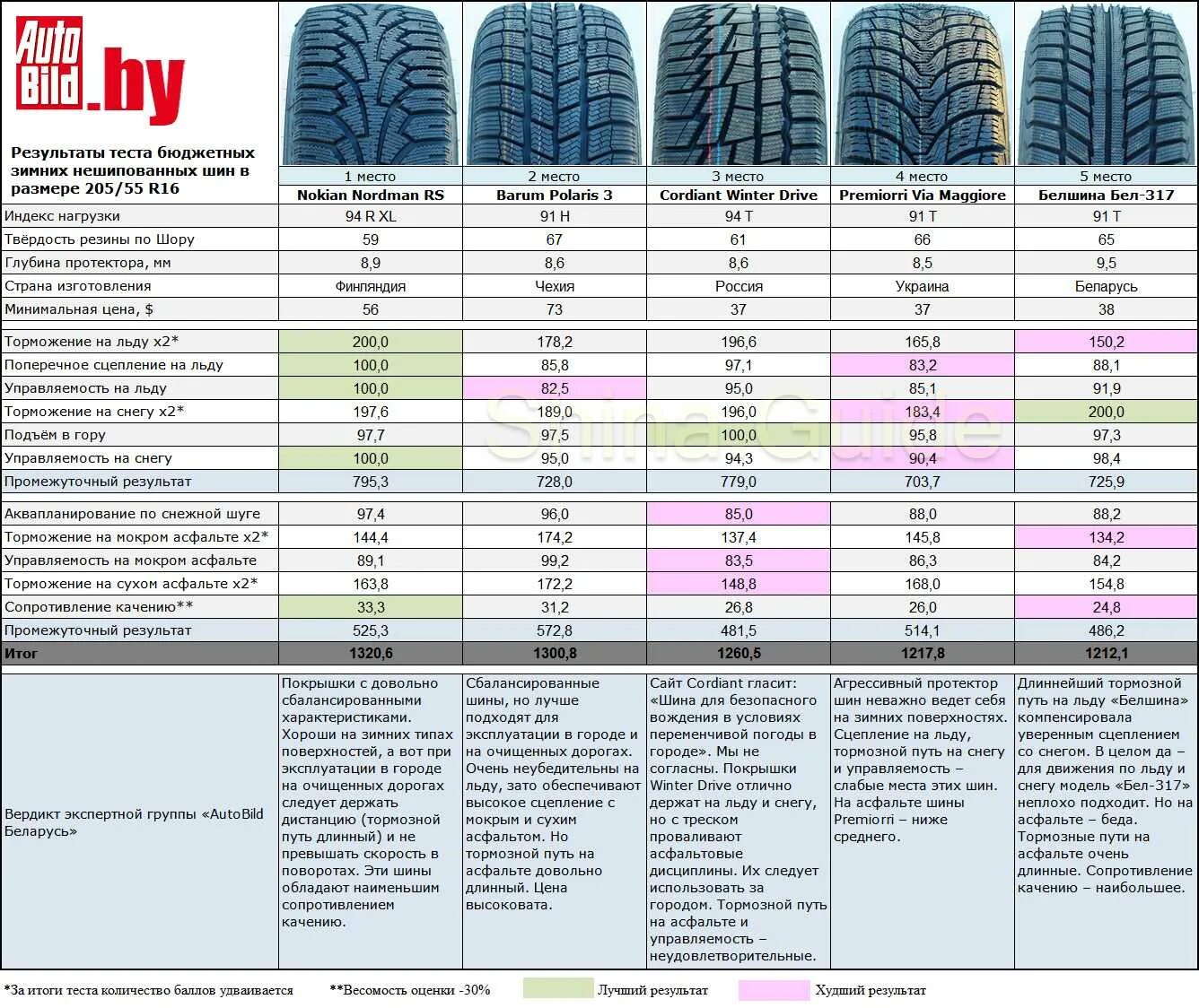 Сравнение шин r16. Белшина зимние 14 шины нешипованные характеристики. Бюджетные шины зимние r14. Зимняя резина Белшина в размере 195 55 15. Тест зимних шин Кордиант зимние.