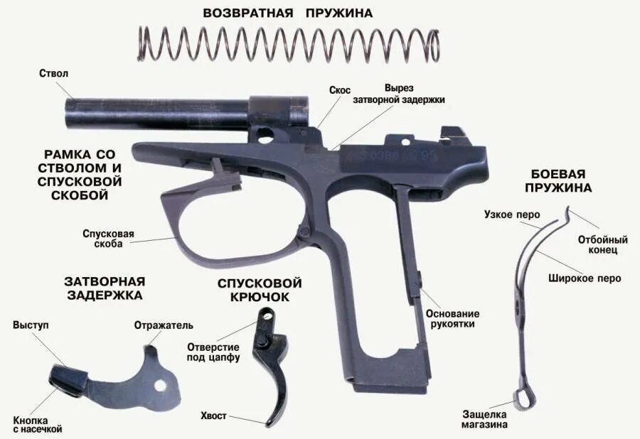 Устройства п м. Ударно-спусковой механизм пистолета ИЖ-71?. Строение пистолета ИЖ 71. Основные части пистолета Макарова. Устройство пистолета Макарова схема.