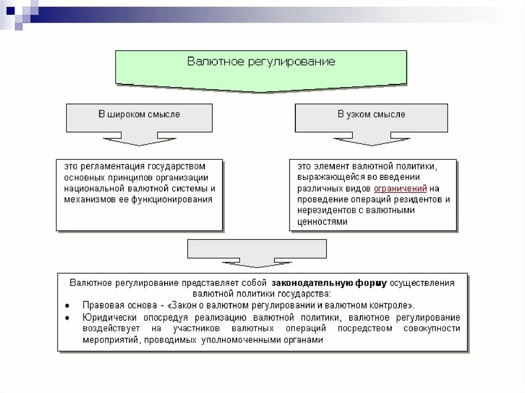 Валютное регулирование статья. Валютное регулирование и валютный контроль в РФ. Валютное ренулировани. Основы валютного регулирования и валютного контроля. Валютное регулирование схема.