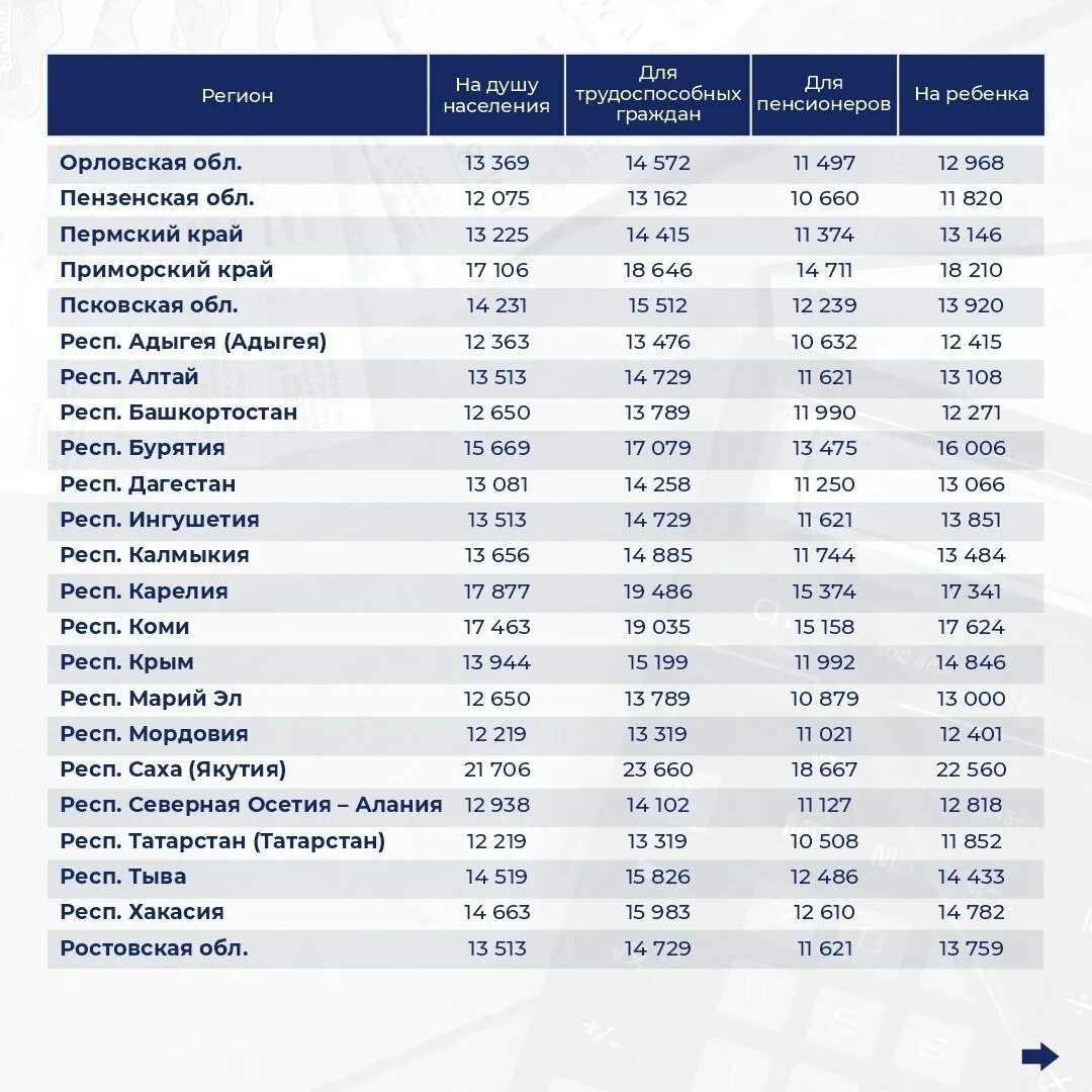 Прожиточный минимум на 2021 год в россии на детей. Прожиточный минимум на 2022 год. Мрот. Повышение пенсии в 2022 году. Прожиточный минимум в самаре в 2023 году.