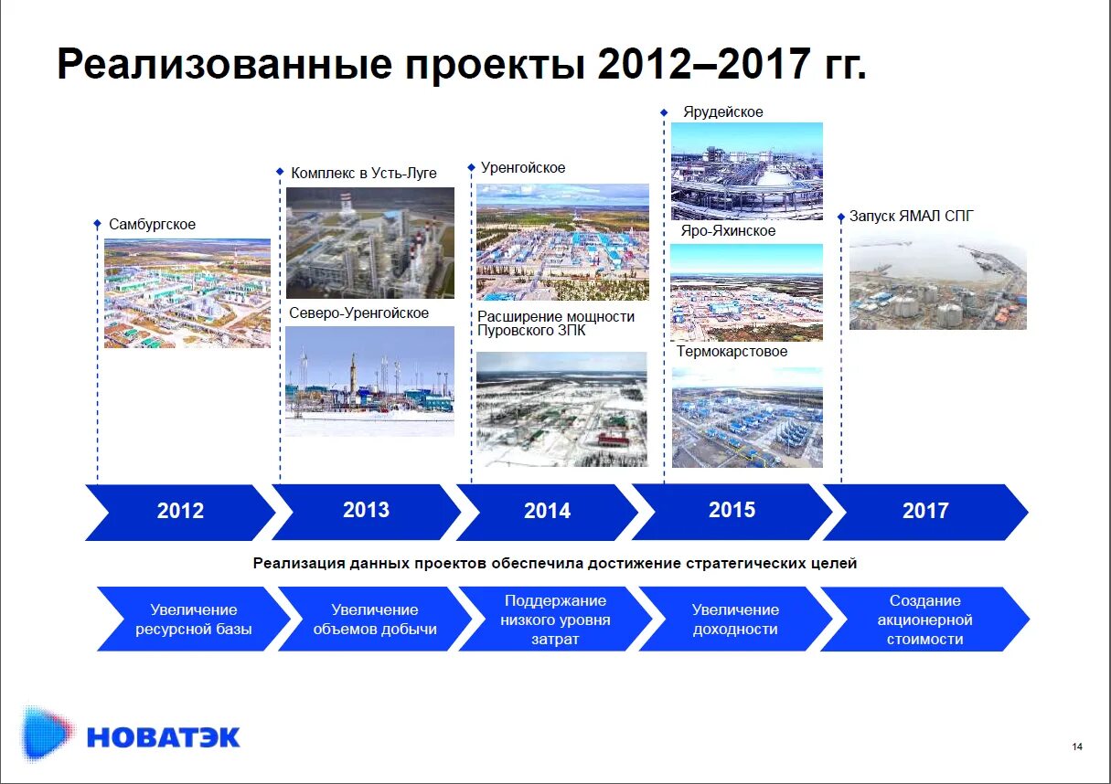 Новатэк вывеска. Международный клуб валдай. Новатэк перспективы развития. Дочерние предприятия новатэк. Арктик спг 2.