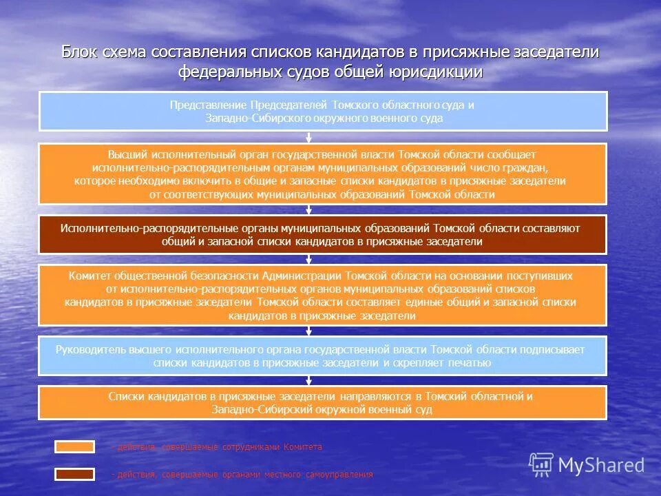 Формирование списков присяжных. Порядок составления списков присяжных заседателей. составление списков кандидатов в присяжные заседатели. порядок формирования списков присяжных заседателей. что такое списки присяжных заседателей основной и запасной.