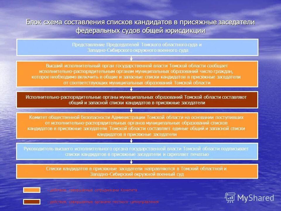 Общий список присяжных заседателей. Порядок формирования присяжных заседателей схема. Порядок составления списков присяжных заседателей. Порядок отбора формирования списка присяжных заседателей. Что такое списки присяжных заседателей основной и запасной.