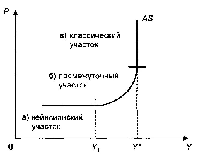 Кейнсианский участок Кривой совокупного предложения. Кривая совокупного предложения кейнсианский отрезок. Кривая совокупного предложения as. Кейнсианский участок Кривой совокупного предложения имеет.