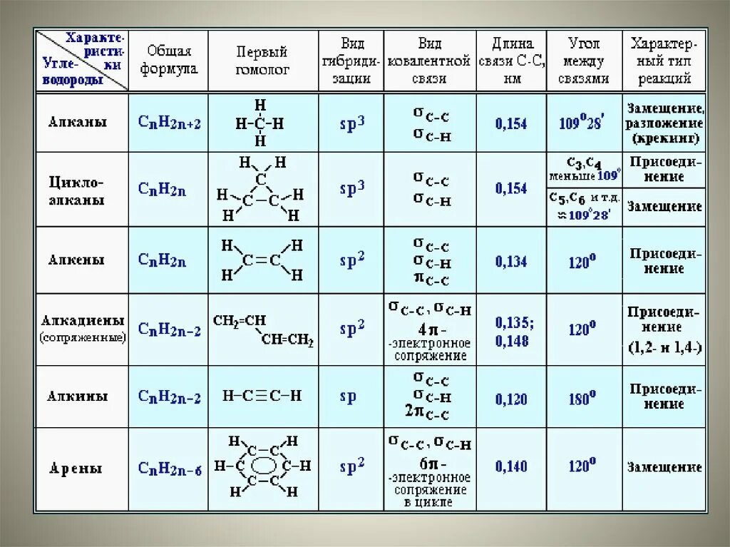 Таблица сравнение химических свойств алканов алкенов алкинов. Таблица алканы Алкены Алкины алкадиены арены свойства. Алканы Алкены Алкины алкадиены арены 10 класс. Алканы Циклоалканы Алкены алкадиены Алкины арены таблица. Общая формула гибридизация