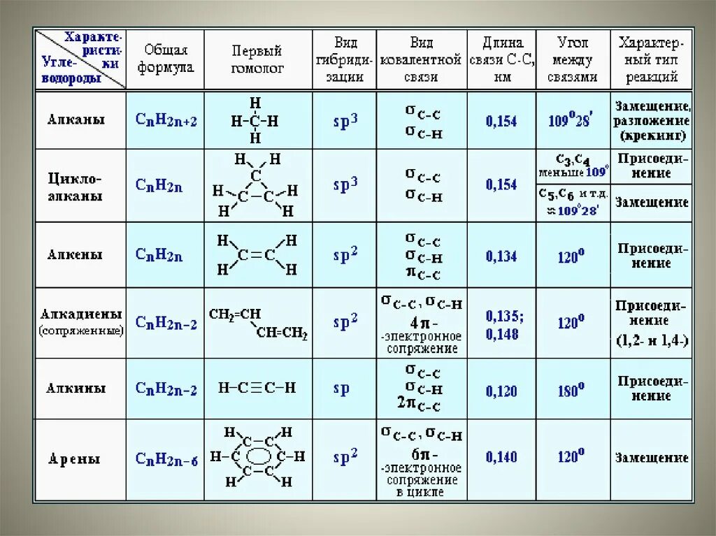 Таблица сравнение химических свойств алканов алкенов алкинов. Таблица алканы Алкены Алкины алкадиены арены свойства. Алканы Алкены Алкины алкадиены арены 10 класс. Алканы Циклоалканы Алкены алкадиены Алкины арены таблица. Среди приведенных формул укажите