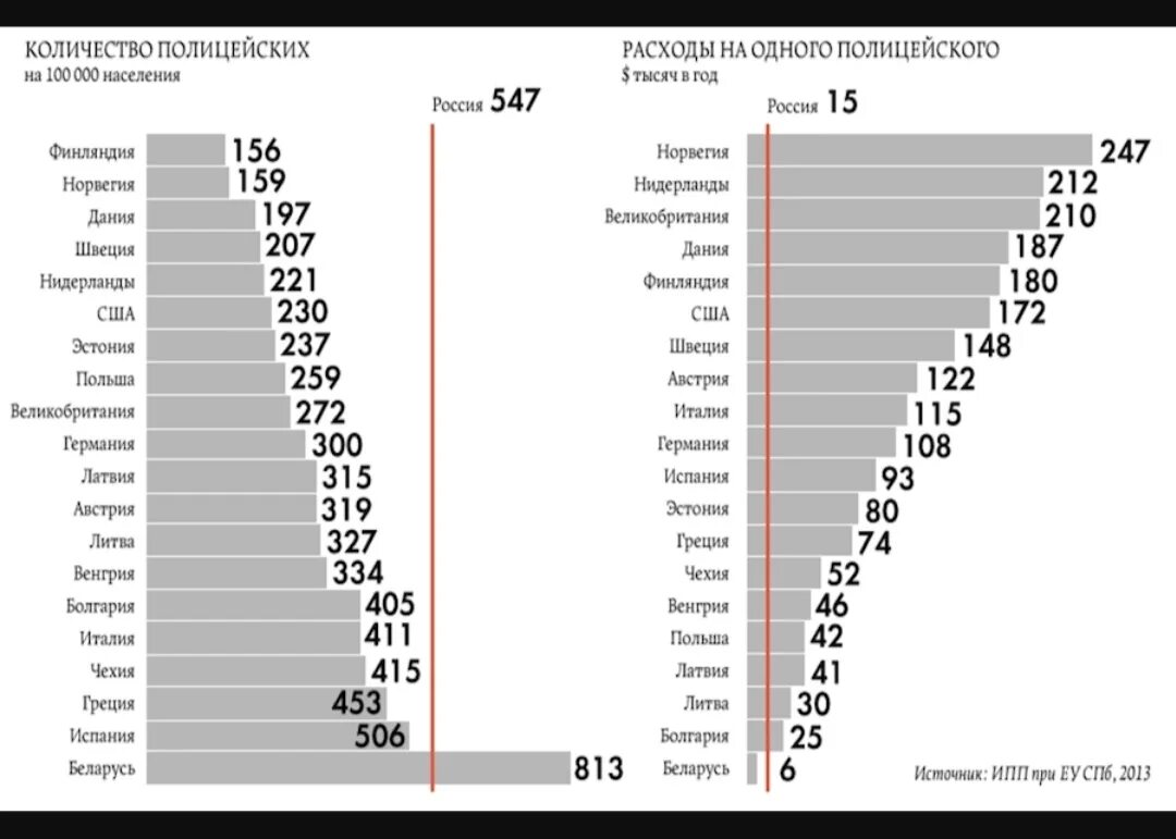 100.000 2. Кол-во полицейских на душу населения в России. Процент полиции на душу населения. Количество полиции в странах на душу населения. Число сотрудников полиции на душу населения.