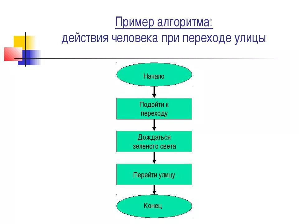 Алгоритм неверен. Пример простейшего алгоритма. приведите примеры алгоритмов. алгоритм образец. алгоритм действий пример.