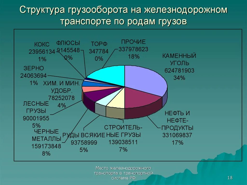 Задачи на пассажирооборот по географии. Современное состояние железнодорожного транспорта. Доля в пассажирообороте автомобильного транспорта. Доля в грузообороте транспорта. Определите долю железнодорожного транспорта.