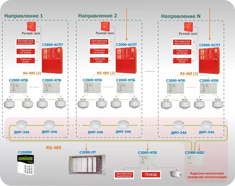 Модуль пожарной сигнализации. Система газового пожаротушения на базе с2000-КПБ. Схема системы пожаротушения на с2000-КПБ. Болид система пожарной сигнализации с2000. Болидовская система пожарной сигнализации.