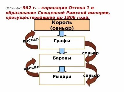 Вассал это в истории 6 класс