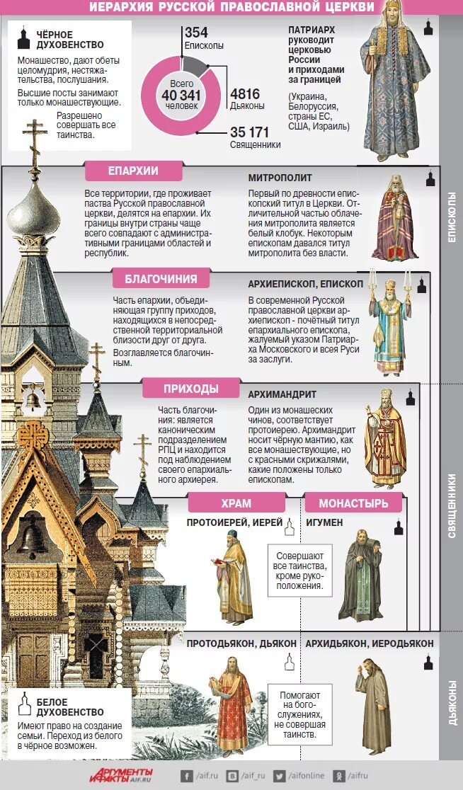 Иерархия церковных Санов в православной церкви. Ранги священнослужителей православной церкви. Иерархия священнослужителей в православной церкви схема. Иерархия в христианской церкви схема.