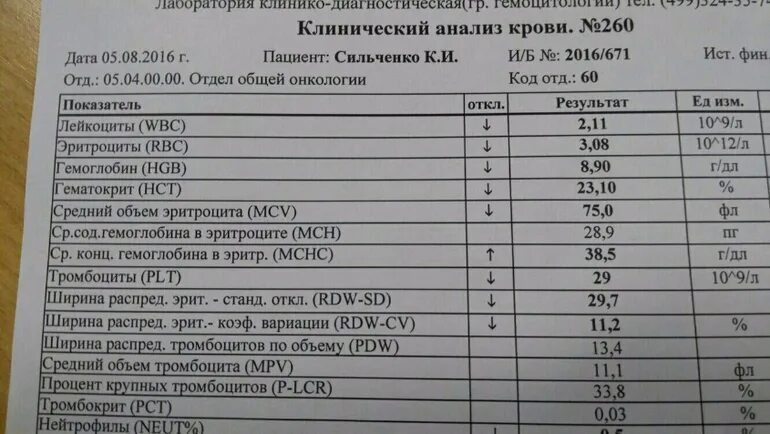 Повышенные тромбоциты форум. P-LCR В анализе крови норма. Норма p-LCR В крови у женщин. Норма содержания крупных тромбоцитов в крови у женщин. P-LCR В анализе крови понижен.