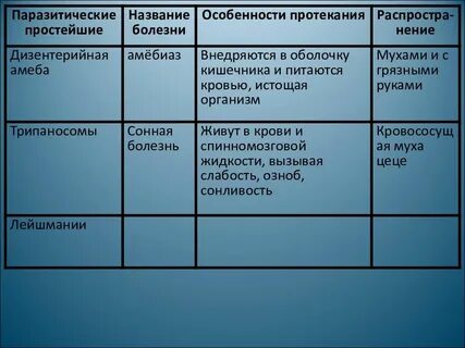 Паразитические простейшие значение простейших 7 класс презентация