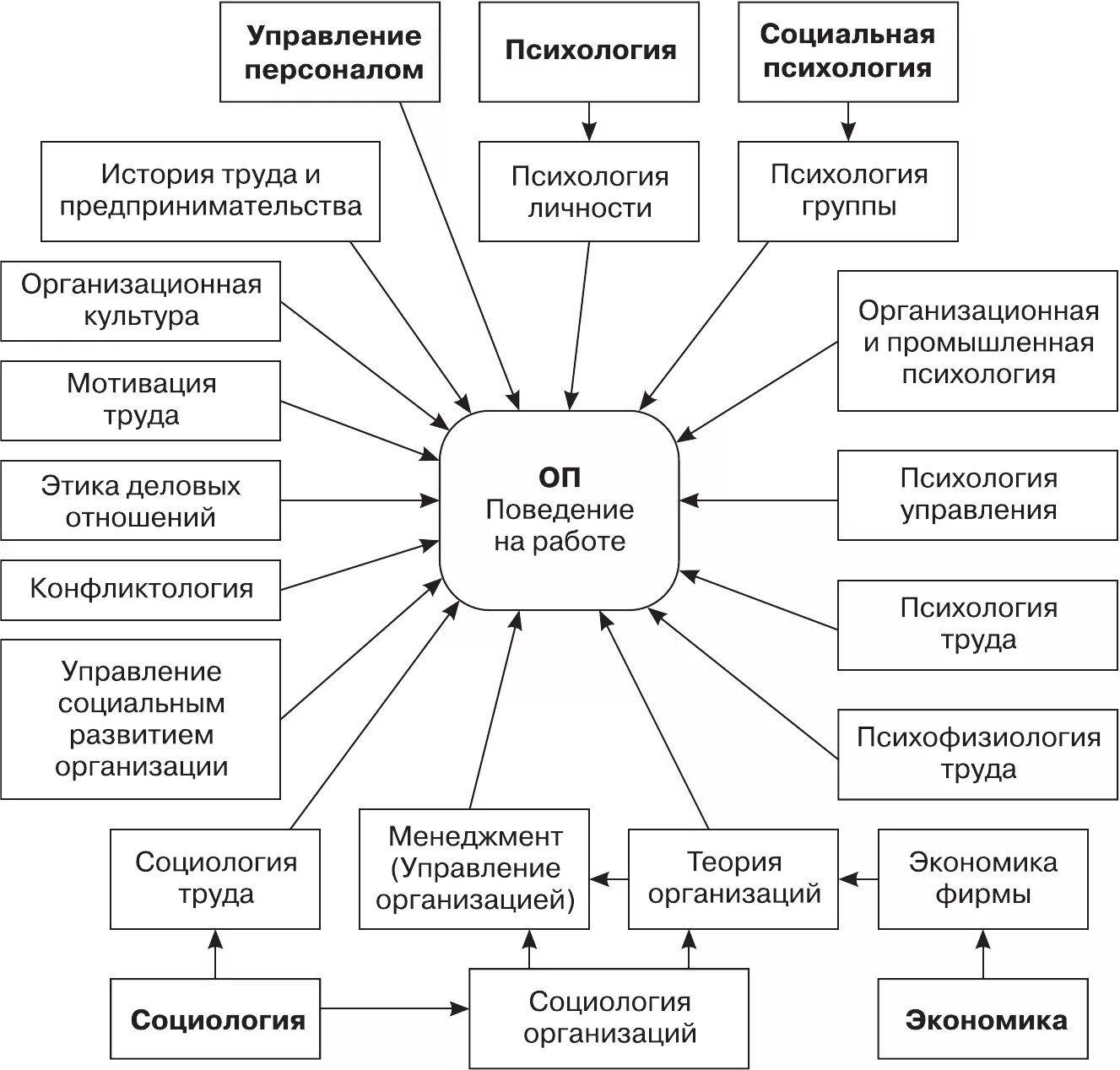 Управление организацией психология. Связь менеджмента с другими дисциплинами схема. Схема управления персоналом. Психология управления схема. Управления персоналом схема в психологии.