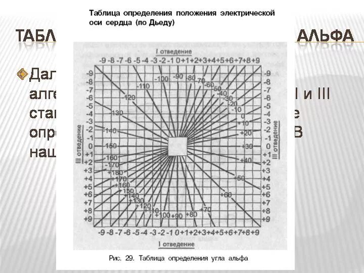 Как определить ось сердца. Таблицы электрической оси сердца угла альфа. угол альфа на экг таблица. определение электрической оси сердца на экг таблица. экг таблицы эос угол.