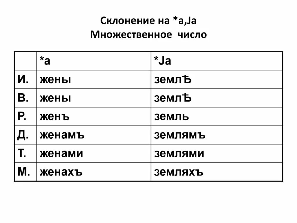 Множественное число в древнерусском языке. Двойственное число в древнерусском языке. двойственное число в древнерусском языке примеры.