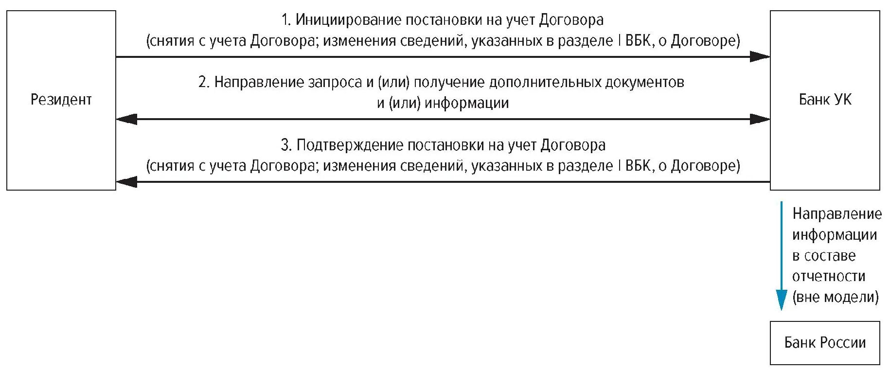 Срок постановки на учет контракта