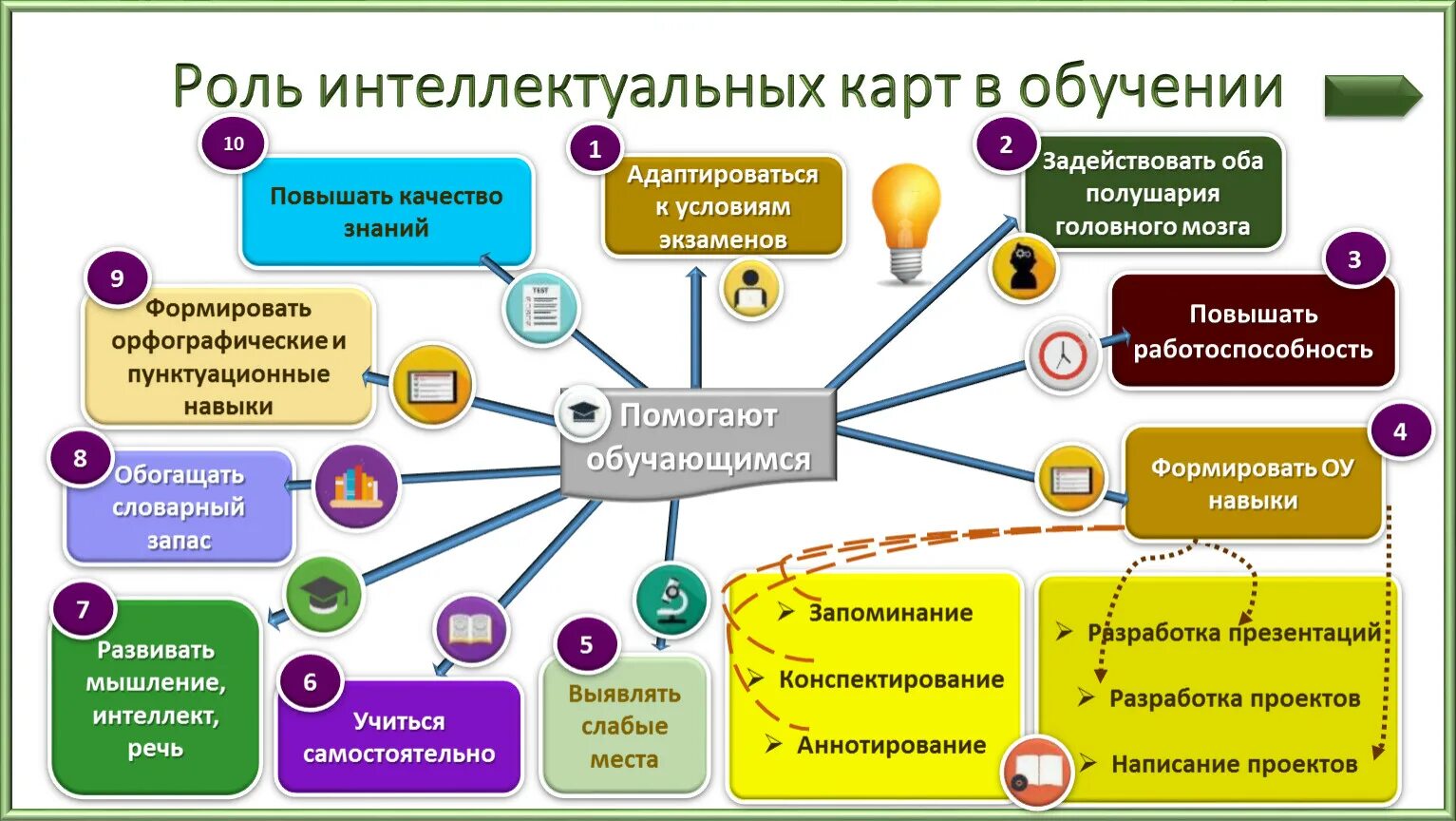 Наличие интеллектуальный. Интеллект карта образование. Метод интеллект карт. Интеллект карта педагогические технологии. Интеллект карта педагогический процесс.