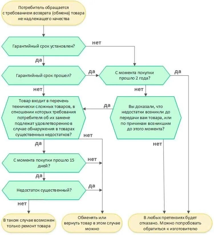 Что нужно чтобы вернуть товар. Алгоритм возврата товара ненадлежащего качества. Возврат некачественного товара поставщику схема. Возврат товара надлежащего качества схема. Возврат некачественного товара схема.