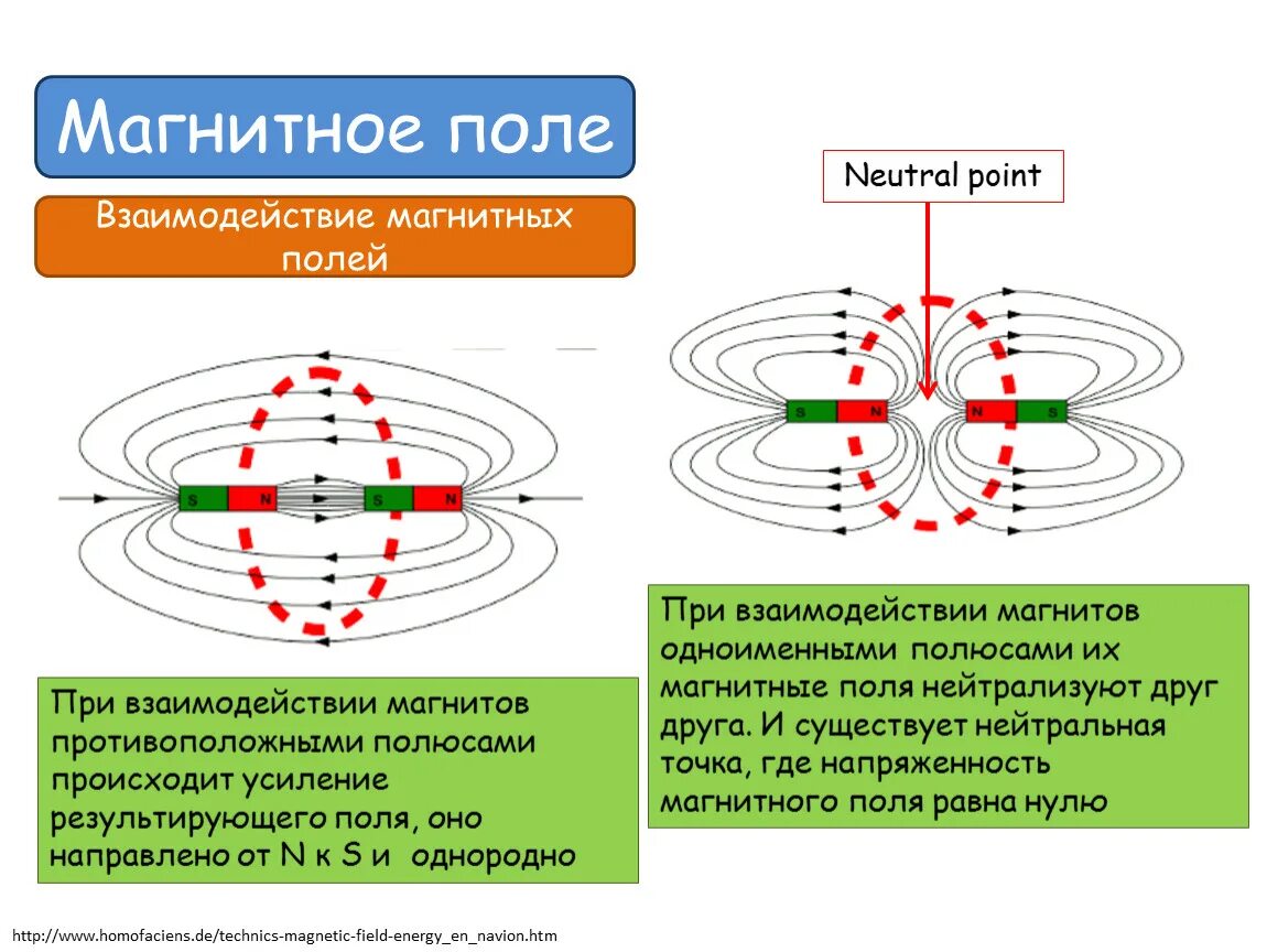 Какой опыт позволяет показать что магнитное поле. 44.Взаимодействие магнитных полей.. Взаимодействие тел магнитного поля. Линии магнитного поля схема. Схема магнитного поля магнита.