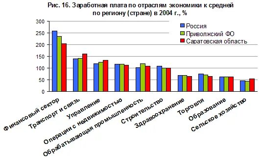 Экономика саратовской области