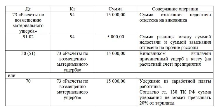 Возмещение материального ущерба проводка. Счет недостачи в бухгалтерском учете проводки. Возмещение причиненного ущерба бухгалтерские проводки. 94 Счет бухгалтерского учета проводки.