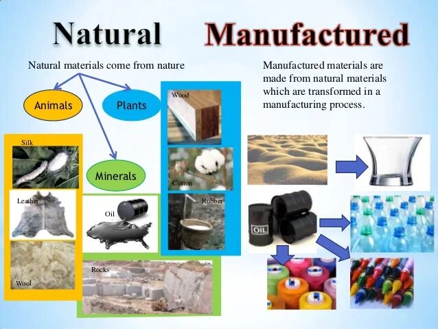 Natural materials. What are materials. Natural and Synthetic materials. Man made materials.