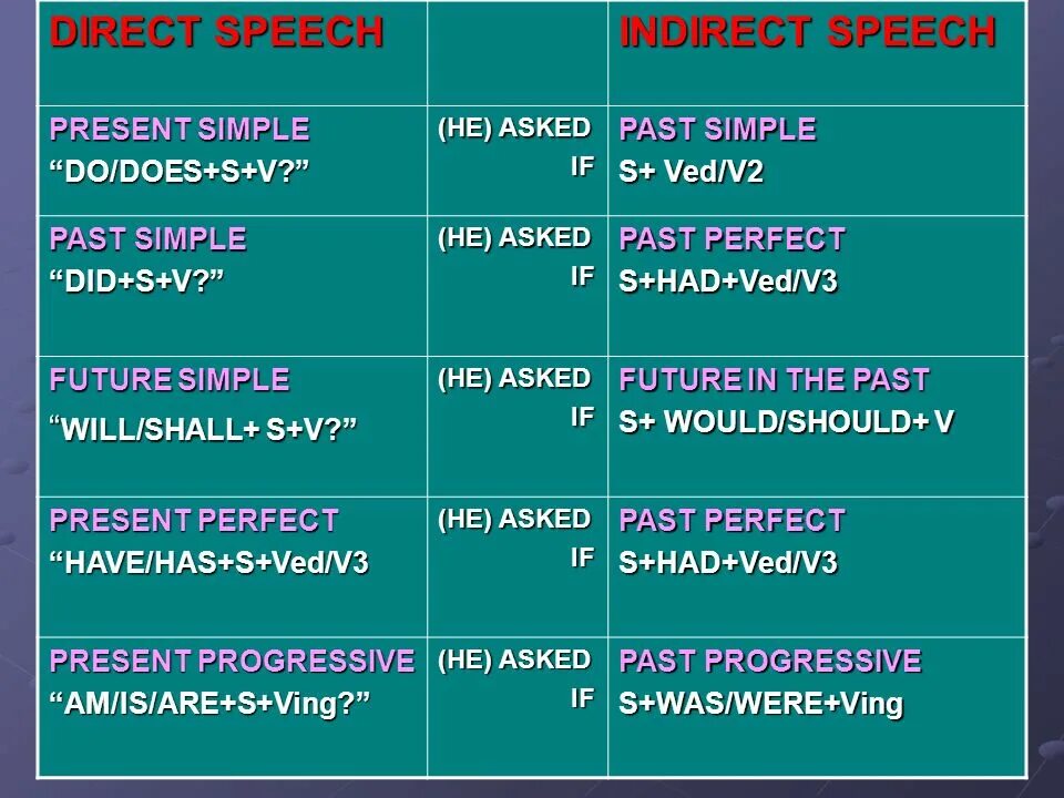 Презент Симпл директ спич. Present perfect indirect Speech. Direct indirect Speech past simple. Past perfect indirect Speech. Reported speech present simple