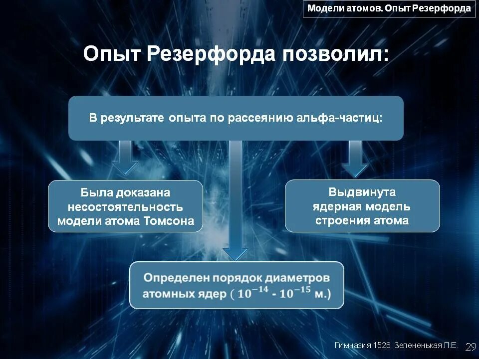 Опыт рассеивания альфа частиц. Опыт Резерфорда Результаты опыта. Результаты опыта Резерфорда по рассеянию Альфа частиц. Несостоятельность модели Резерфорда. Опыт Резерфорда по рассеянию Альфа частиц.