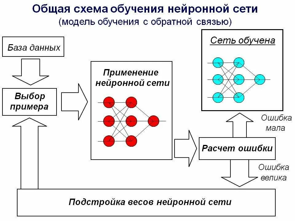 Схема обучения нейронной сети. Искусственный интеллект схема нейросети. Принцип работы нейронной сети. Искусственная нейронная сеть схема.