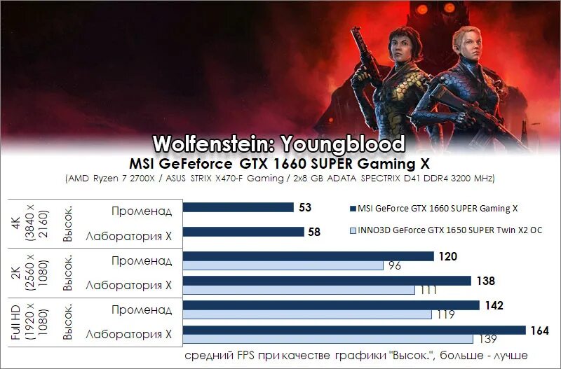 1660 super какие игры. GTX 1660 super тесты. 1660 Тесты в играх. Тесты в играх 1650. Игры для 1660 super.