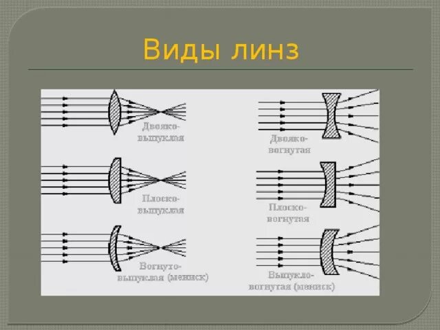 Линзы бывают физика. Линзы типы линз. Виды линз физика. Перечислите виды линз. Типы линз в физике.