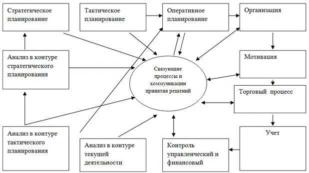 Улучшение системы планирования. Контур стратегического планирования.