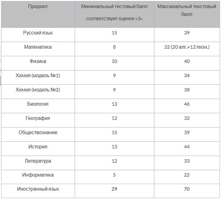 Таблица минимальных баллов ОГЭ. Таблица первичных баллов ОГЭ по Обществознание. ОГЭ экзамен баллы таблица. Таблица баллов ЕГЭ по предметам.