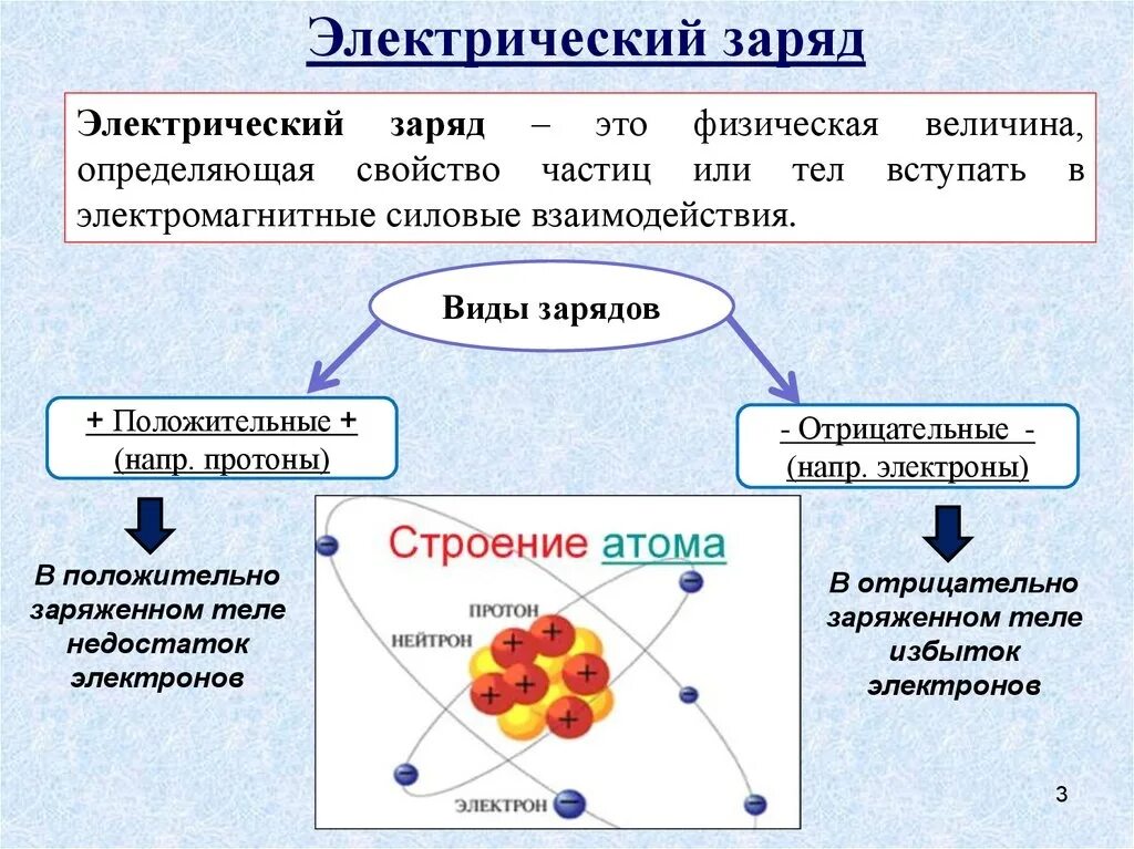 Электростатическое взаимодействие молекул. Электрические заряды и их взаимодействие. Виды электрических зарядов. Виды зарядов физика. Электрический заряд виды зарядов.