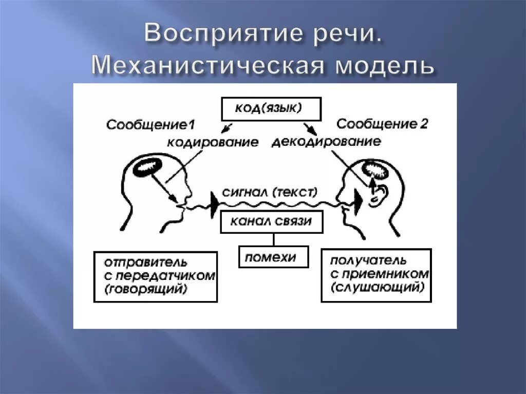 Порождения и восприятия речи. Восприятие речи. Схемы восприятия речи. Процесс восприятия речи. Процесс понимания речи.