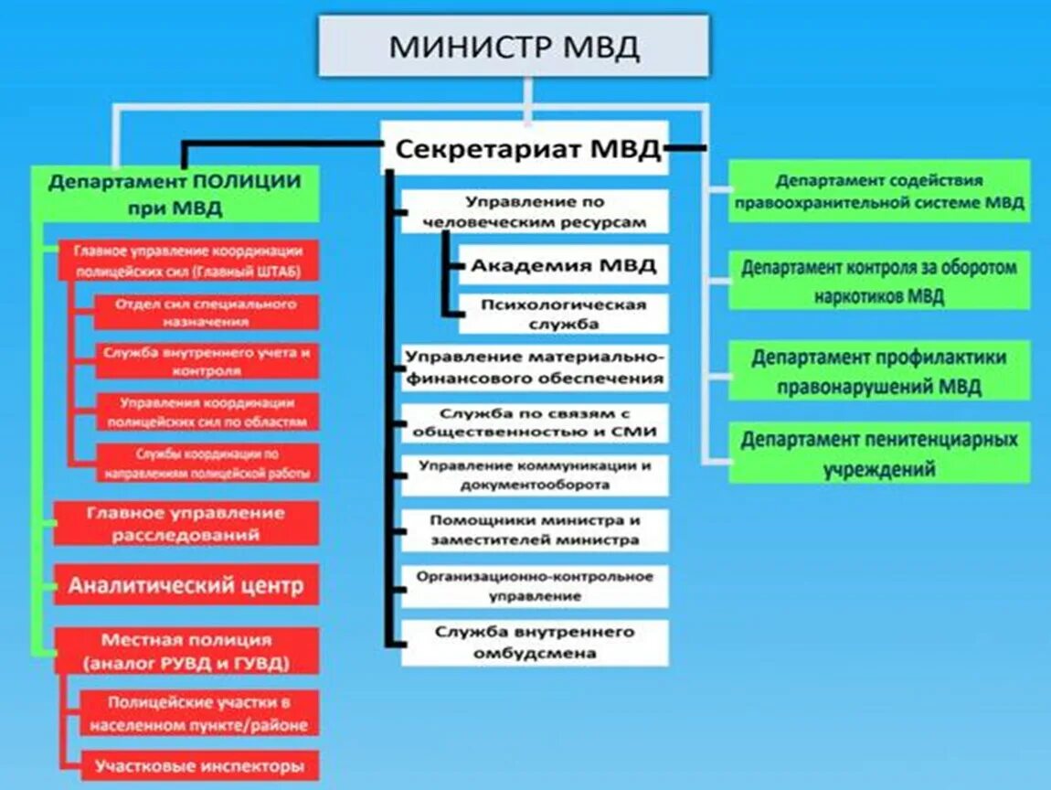 Органы внутренних дел рф полиция. Схема структура органов полиции. МВД состав структура. Структура органов МВД РФ схема. Структура полиции РФ схема.