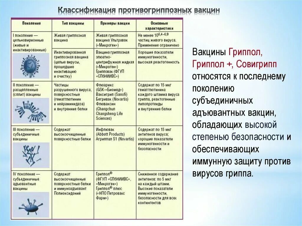 Разрешенные вакцины. Классификация вакцин против гриппа. Вакцины от коронавируса таблица. Характеристика разных типов вакцин. Сравнительная характеристика вакцин от коронавируса.