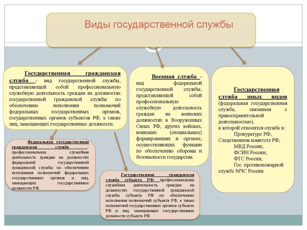 4 виды государственной службы. Система государственной службы РФ таблица. Государственная служба иных видов пример. Виды государственных служащих. Разновидности государственной службы.