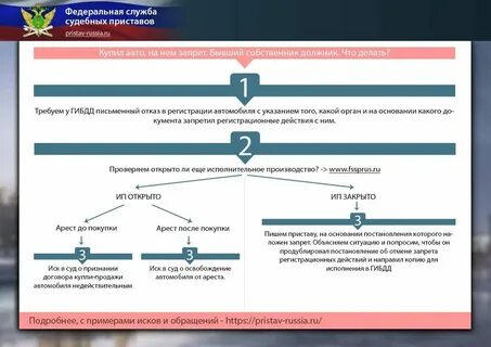 Сколько снимается ограничение на регистрационные действия