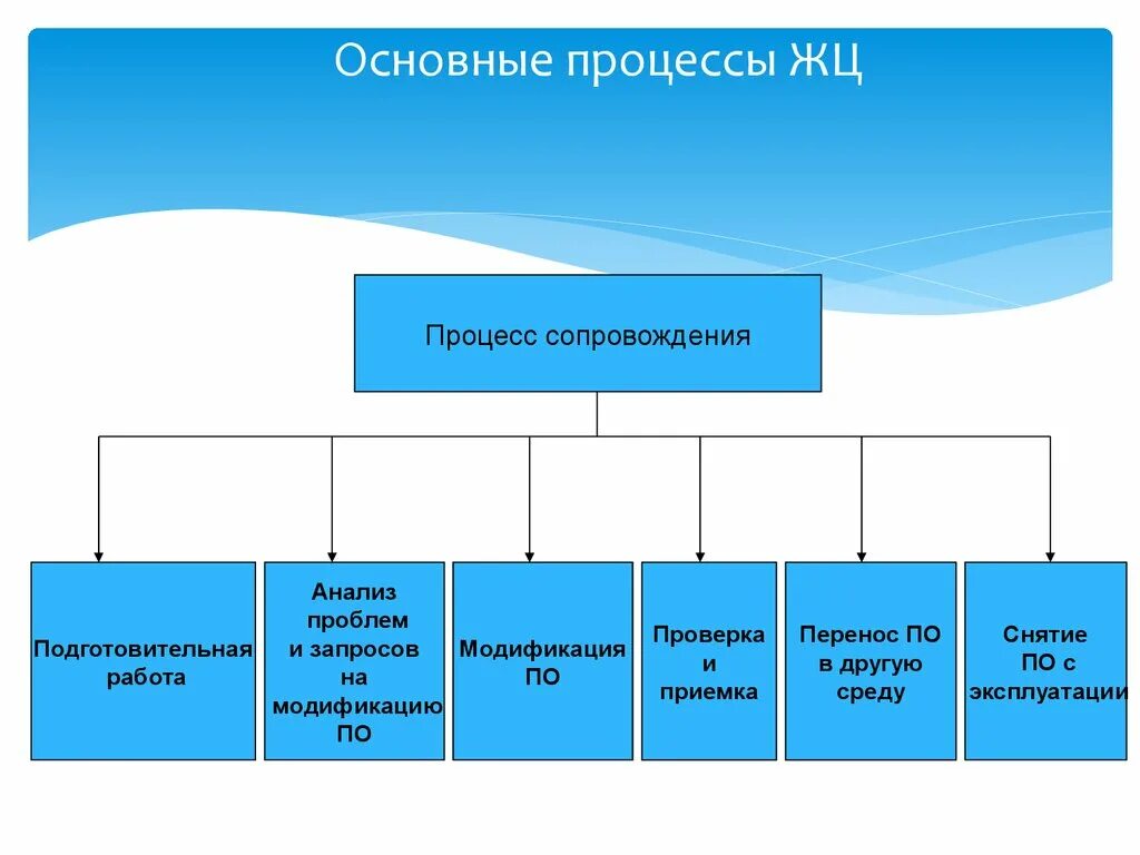 Назовите основные процессы ЖЦ.. Основные процессы ЖЦ ИС. Основные процессы жизненного цикла ИС. Схема организационных процессов ЖЦ по. Процесс жизненного цикла ис