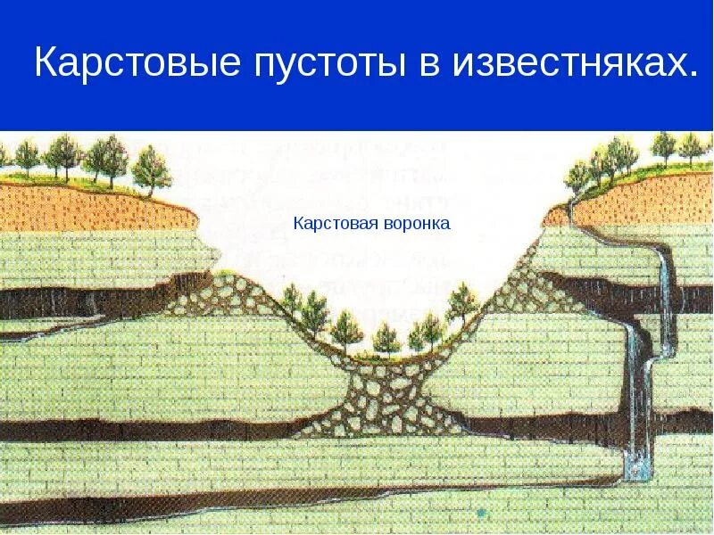 Карстовая воронка как образуется что такое