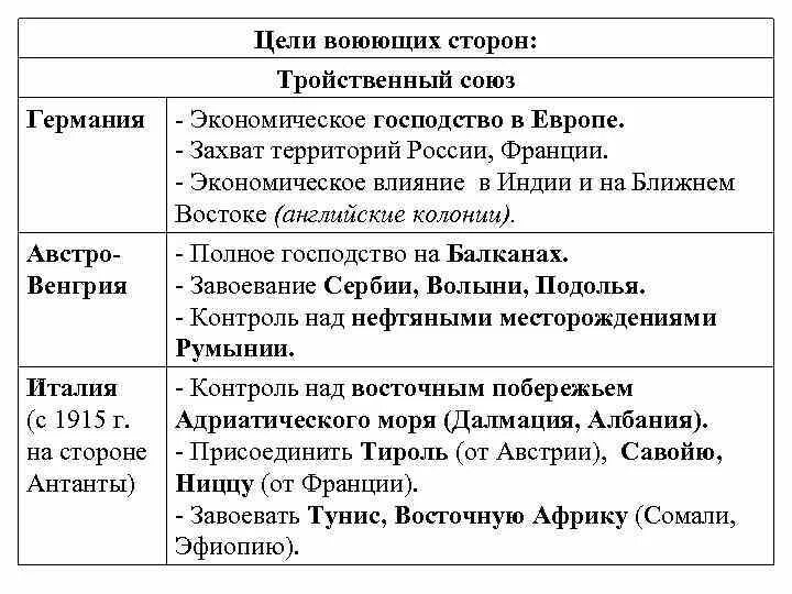 Цели основных стран участниц второй мировой войны. Цели тройственного Союза в первой мировой. Цели Антанты и тройственного Союза. Цели стран Антанты и тройственного Союза в первой мировой войне. Цели тройсивенного Союз в первой мировой войне.